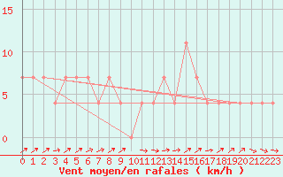 Courbe de la force du vent pour Ramsau / Dachstein