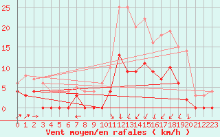 Courbe de la force du vent pour Brive-Laroche (19)