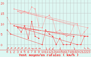 Courbe de la force du vent pour Brive-Laroche (19)