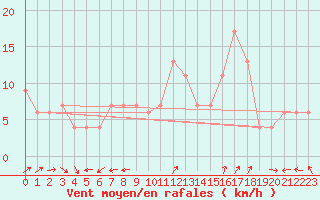 Courbe de la force du vent pour Ponza