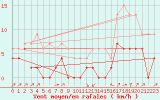 Courbe de la force du vent pour Le Puy - Loudes (43)