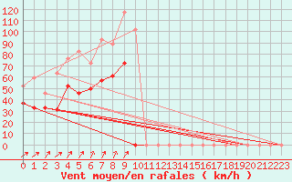 Courbe de la force du vent pour Biscarrosse (40)