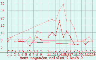Courbe de la force du vent pour Weihenstephan