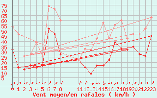 Courbe de la force du vent pour Capel Curig