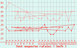 Courbe de la force du vent pour Mont-Rigi (Be)