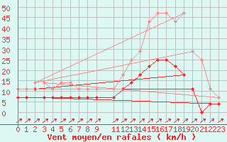 Courbe de la force du vent pour Diamante Do Norte