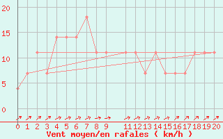 Courbe de la force du vent pour Anuradhapura