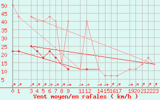 Courbe de la force du vent pour Cervena