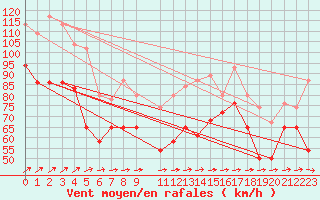 Courbe de la force du vent pour la bouée 62023