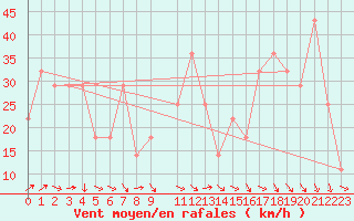 Courbe de la force du vent pour le bateau DBEB