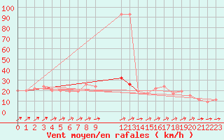 Courbe de la force du vent pour Shoream (UK)