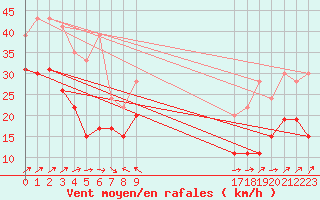 Courbe de la force du vent pour Cap Corse (2B)