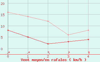 Courbe de la force du vent pour Angoulme - Brie Champniers (16)