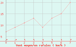 Courbe de la force du vent pour Niamey-Aero