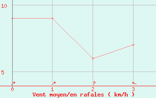 Courbe de la force du vent pour Merimbula