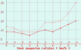 Courbe de la force du vent pour Hornisgrinde