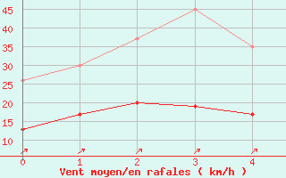 Courbe de la force du vent pour Cressier