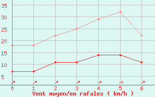 Courbe de la force du vent pour Sotkami Kuolaniemi