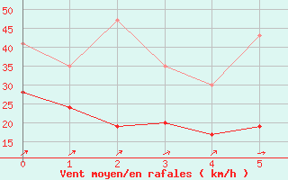 Courbe de la force du vent pour St Athan Royal Air Force Base