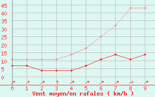 Courbe de la force du vent pour Suomussalmi Pesio