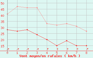 Courbe de la force du vent pour Fcamp (76)