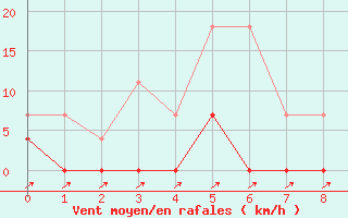 Courbe de la force du vent pour Querencia