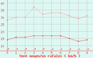 Courbe de la force du vent pour Neuhaus A. R.