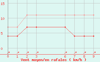 Courbe de la force du vent pour Inacio Martins