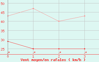 Courbe de la force du vent pour Nordkoster