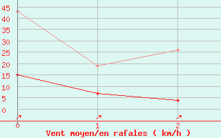 Courbe de la force du vent pour Sion (Sw)