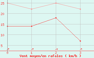 Courbe de la force du vent pour Mosstrand Ii