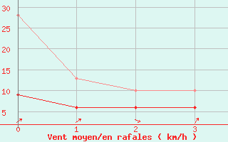 Courbe de la force du vent pour Avord (18)