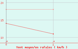 Courbe de la force du vent pour Veiholmen