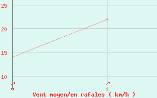 Courbe de la force du vent pour Jauerling