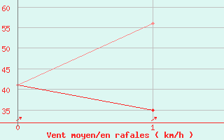 Courbe de la force du vent pour Pocatello, Pocatello Regional Airport