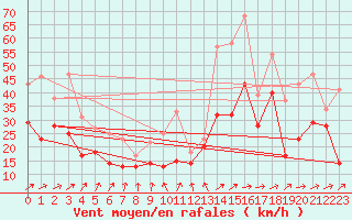 Courbe de la force du vent pour Hemavan-Skorvfjallet