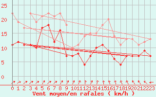 Courbe de la force du vent pour Skillinge
