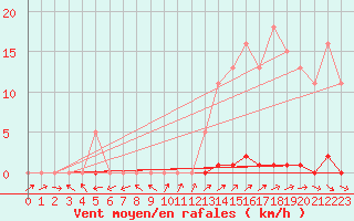 Courbe de la force du vent pour Anglars St-Flix(12)