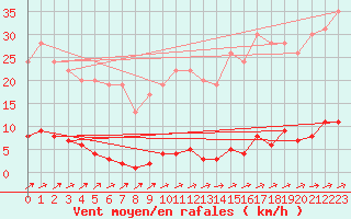 Courbe de la force du vent pour Muirancourt (60)