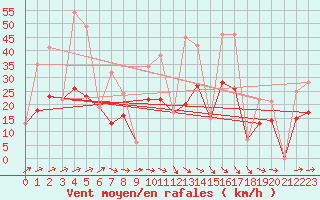 Courbe de la force du vent pour Morn de la Frontera