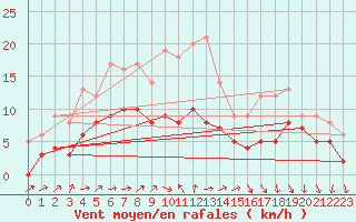 Courbe de la force du vent pour Recoules de Fumas (48)