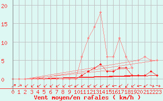 Courbe de la force du vent pour Lobbes (Be)