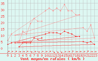 Courbe de la force du vent pour Ancey (21)