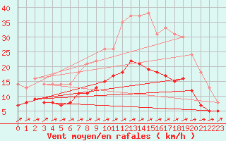 Courbe de la force du vent pour Kernascleden (56)