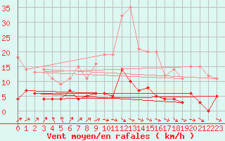 Courbe de la force du vent pour Porkalompolo