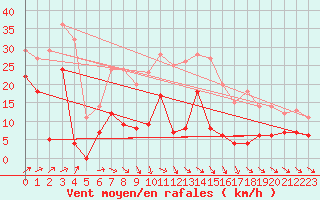Courbe de la force du vent pour Saittarova