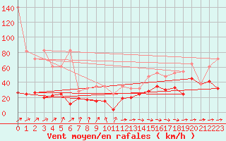 Courbe de la force du vent pour Saentis (Sw)