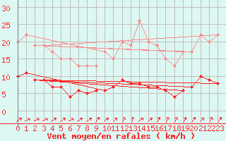 Courbe de la force du vent pour Muirancourt (60)