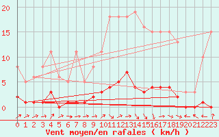 Courbe de la force du vent pour Lussat (23)