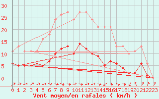 Courbe de la force du vent pour Montredon des Corbires (11)